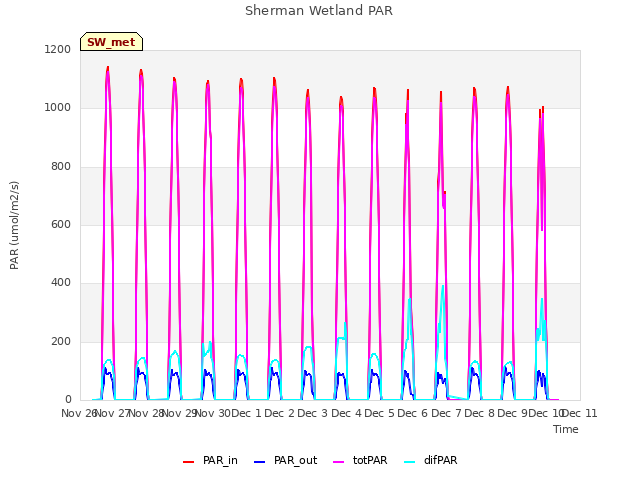 plot of Sherman Wetland PAR