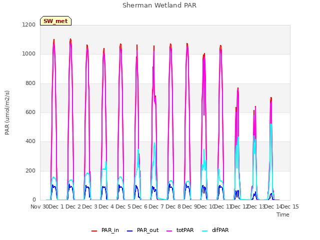 plot of Sherman Wetland PAR