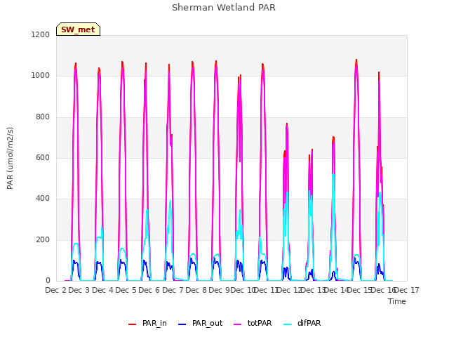 plot of Sherman Wetland PAR