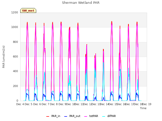 plot of Sherman Wetland PAR