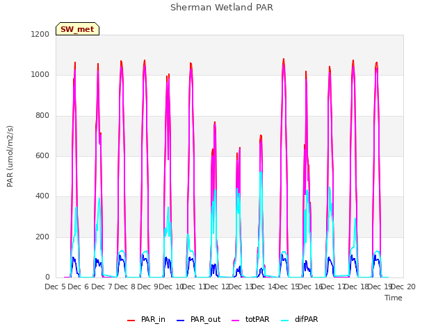 plot of Sherman Wetland PAR
