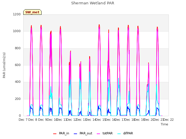 plot of Sherman Wetland PAR