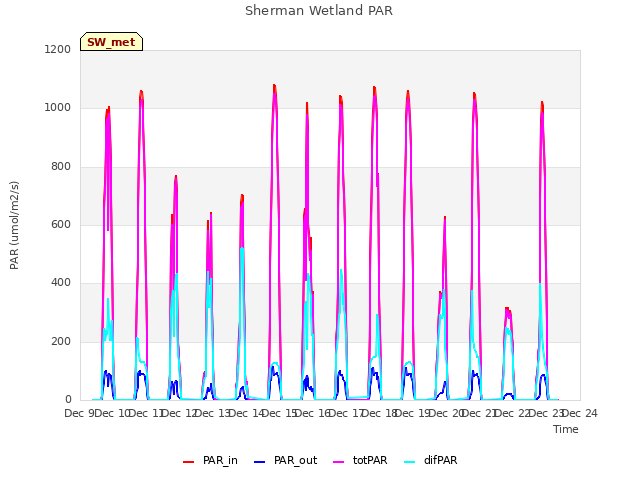 plot of Sherman Wetland PAR