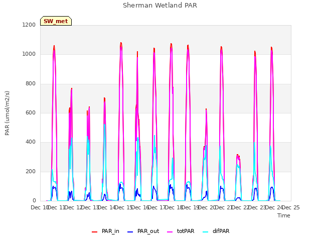 plot of Sherman Wetland PAR