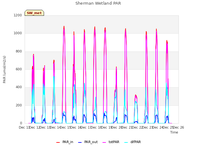 plot of Sherman Wetland PAR