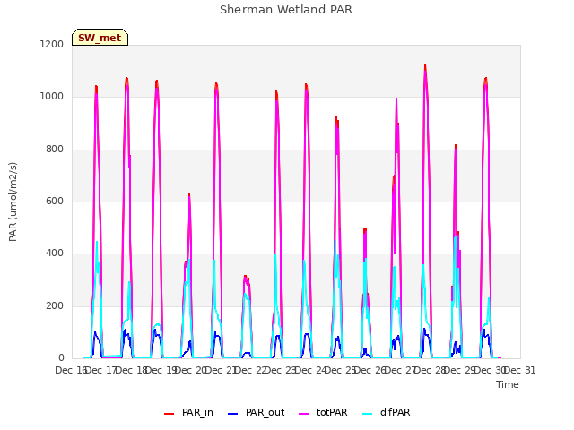 plot of Sherman Wetland PAR