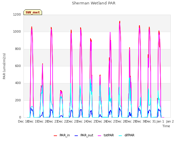 plot of Sherman Wetland PAR