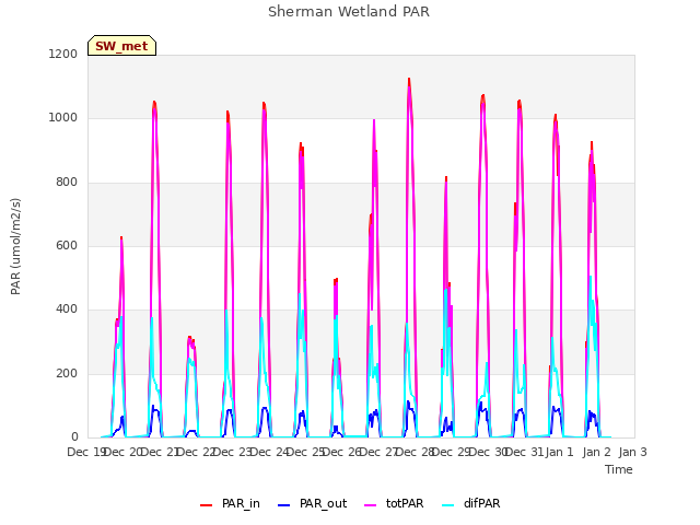 plot of Sherman Wetland PAR