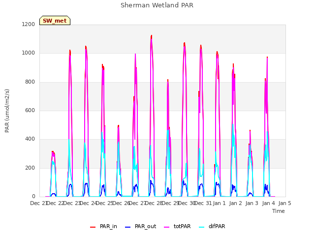 plot of Sherman Wetland PAR