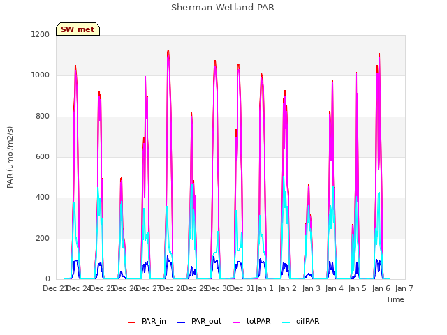 plot of Sherman Wetland PAR