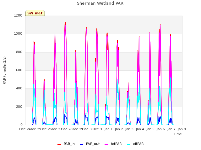 plot of Sherman Wetland PAR