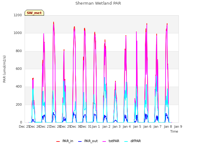 plot of Sherman Wetland PAR