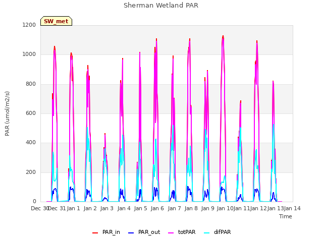 plot of Sherman Wetland PAR