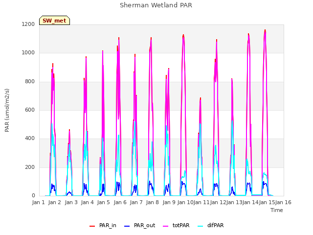 plot of Sherman Wetland PAR