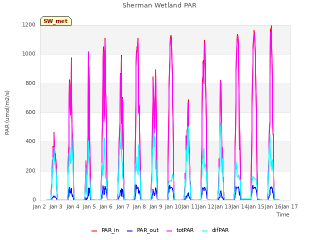 plot of Sherman Wetland PAR