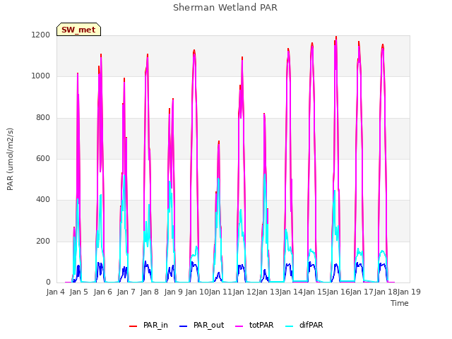 plot of Sherman Wetland PAR