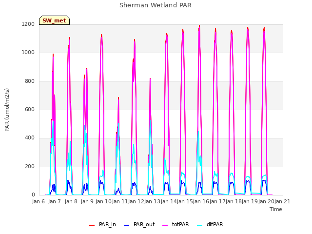 plot of Sherman Wetland PAR