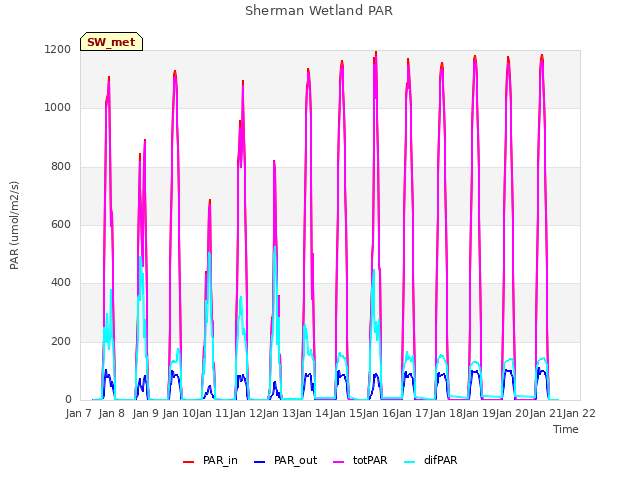 plot of Sherman Wetland PAR