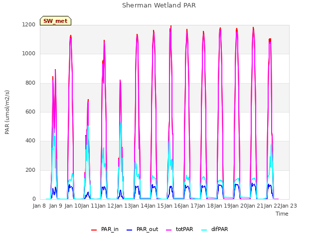 plot of Sherman Wetland PAR