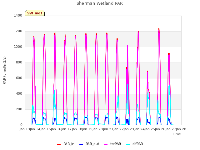 plot of Sherman Wetland PAR