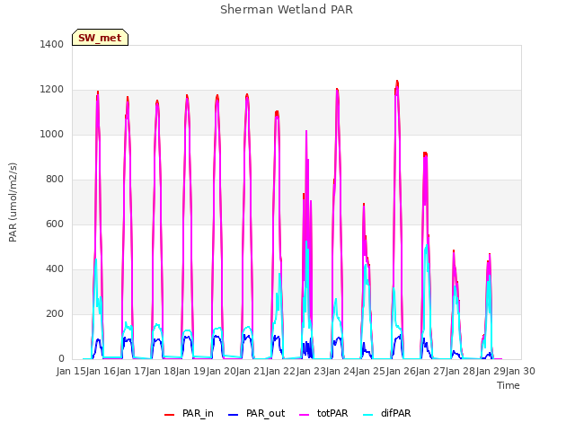 plot of Sherman Wetland PAR