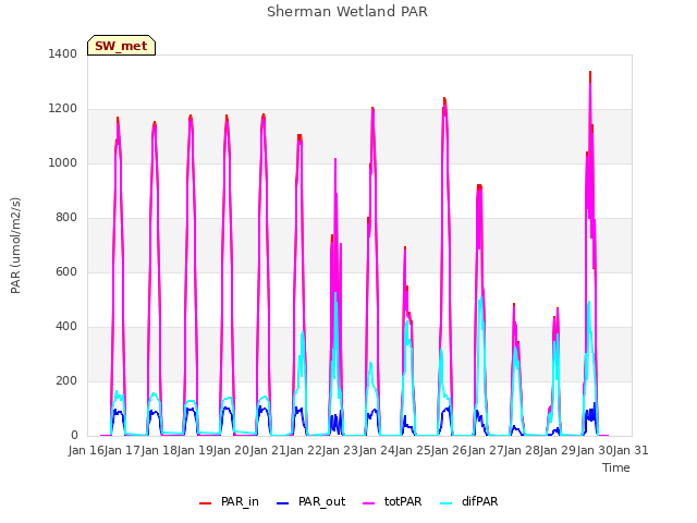 plot of Sherman Wetland PAR