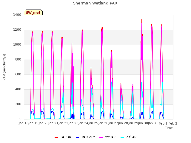 plot of Sherman Wetland PAR