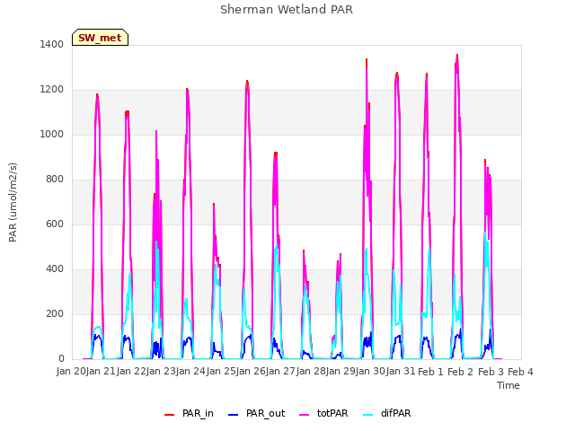 plot of Sherman Wetland PAR