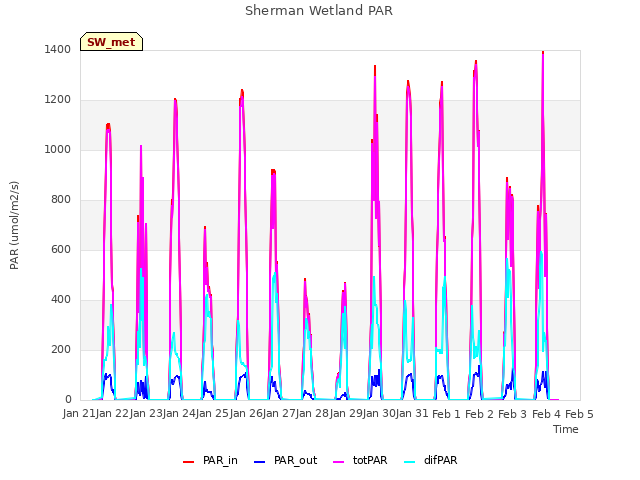 plot of Sherman Wetland PAR