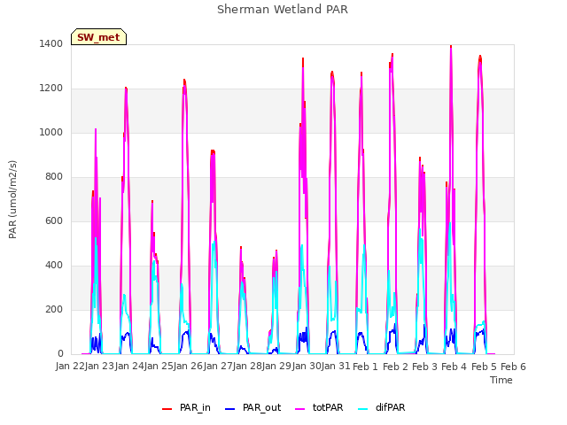 plot of Sherman Wetland PAR