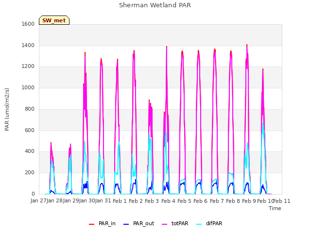 plot of Sherman Wetland PAR