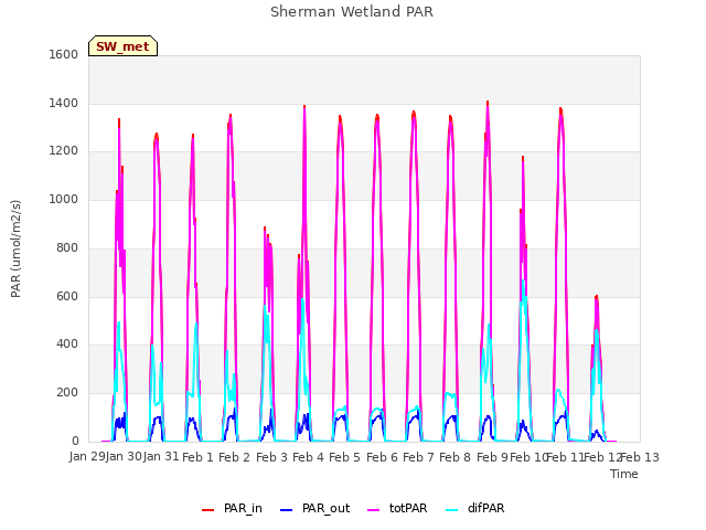 plot of Sherman Wetland PAR