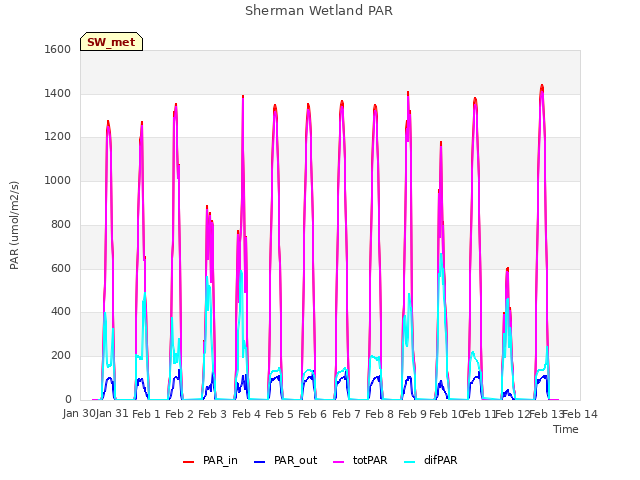 plot of Sherman Wetland PAR