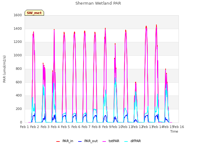 plot of Sherman Wetland PAR