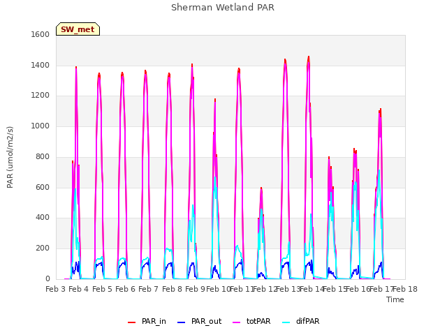 plot of Sherman Wetland PAR