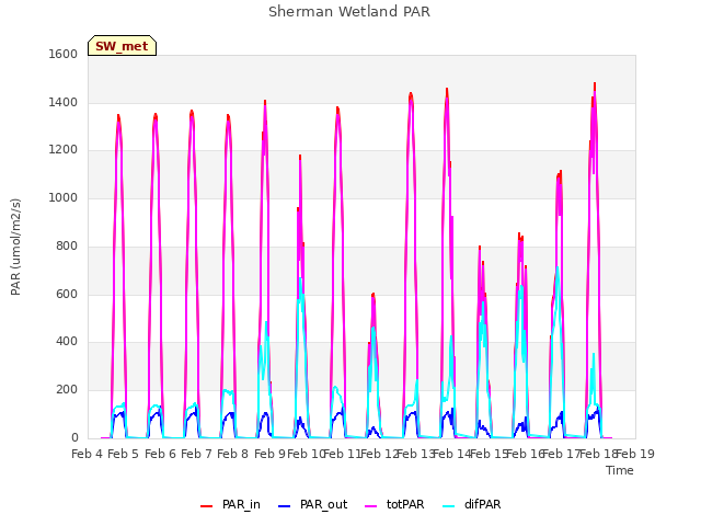 plot of Sherman Wetland PAR