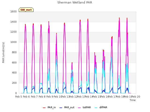 plot of Sherman Wetland PAR