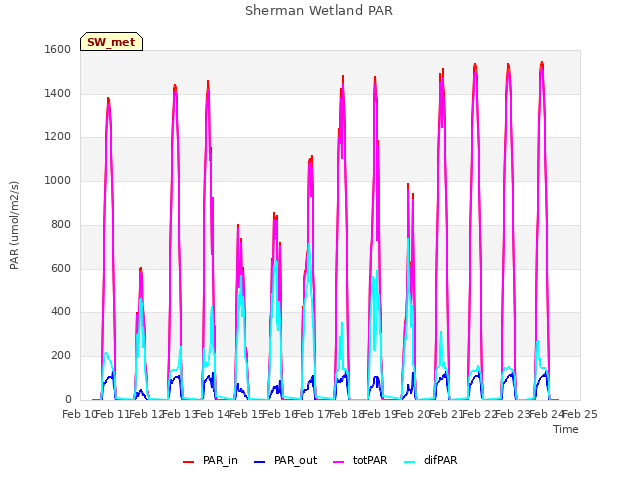 plot of Sherman Wetland PAR