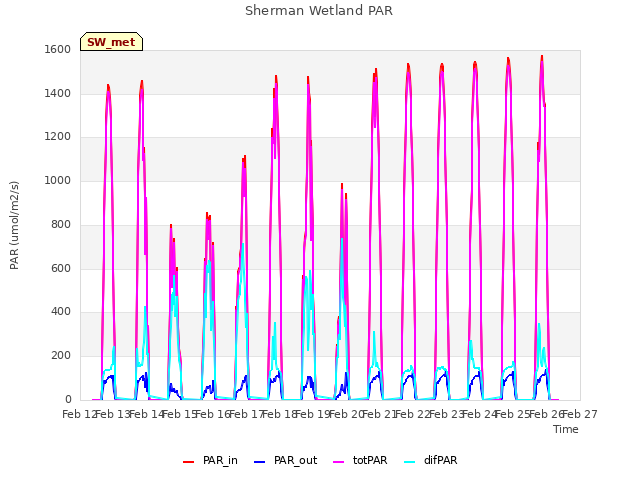 plot of Sherman Wetland PAR