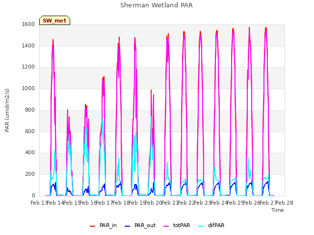 plot of Sherman Wetland PAR