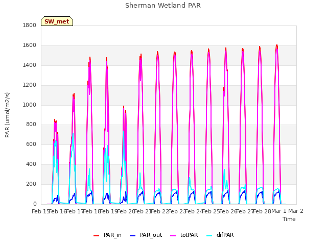 plot of Sherman Wetland PAR