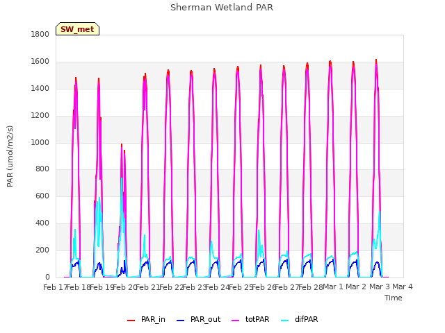 plot of Sherman Wetland PAR