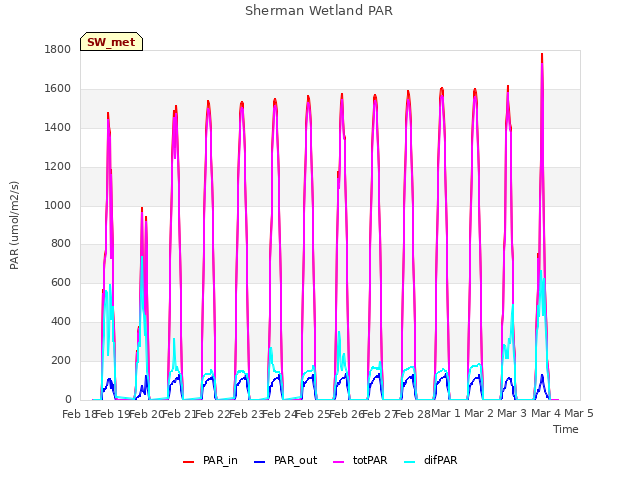 plot of Sherman Wetland PAR