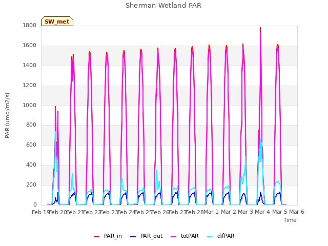 plot of Sherman Wetland PAR