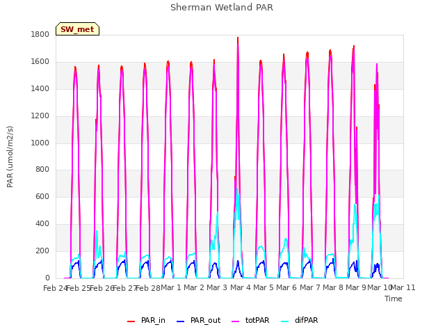 plot of Sherman Wetland PAR