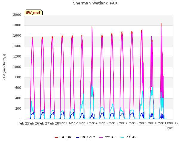 plot of Sherman Wetland PAR