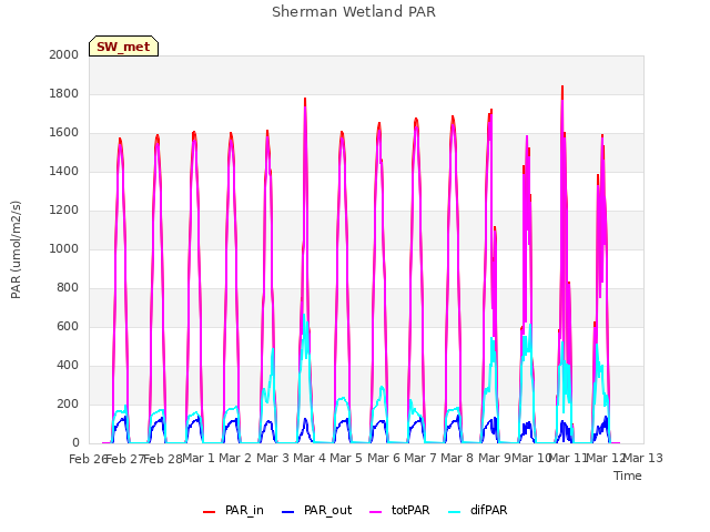 plot of Sherman Wetland PAR