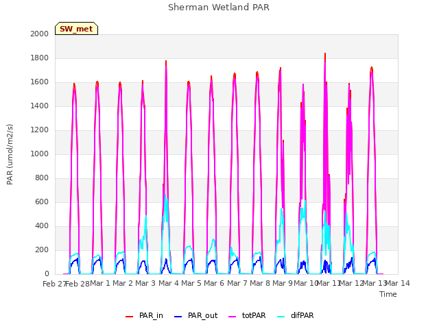 plot of Sherman Wetland PAR