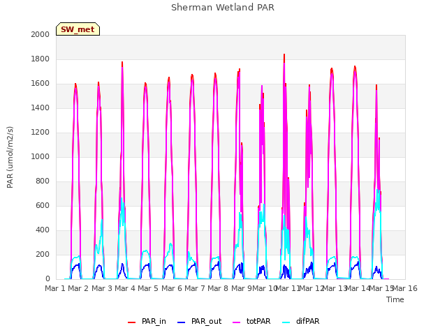 plot of Sherman Wetland PAR