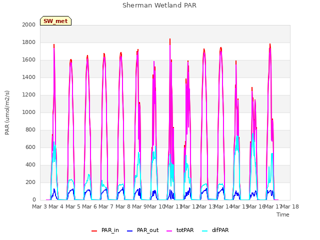 plot of Sherman Wetland PAR